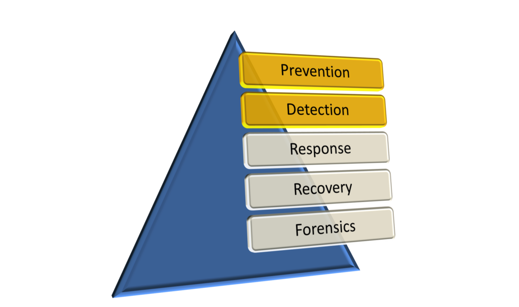 Cyber Protection Pyramid