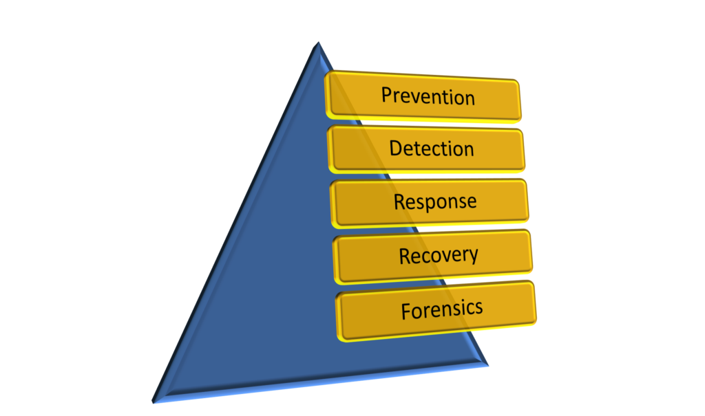 Cyber protection for MSPs pyramid image