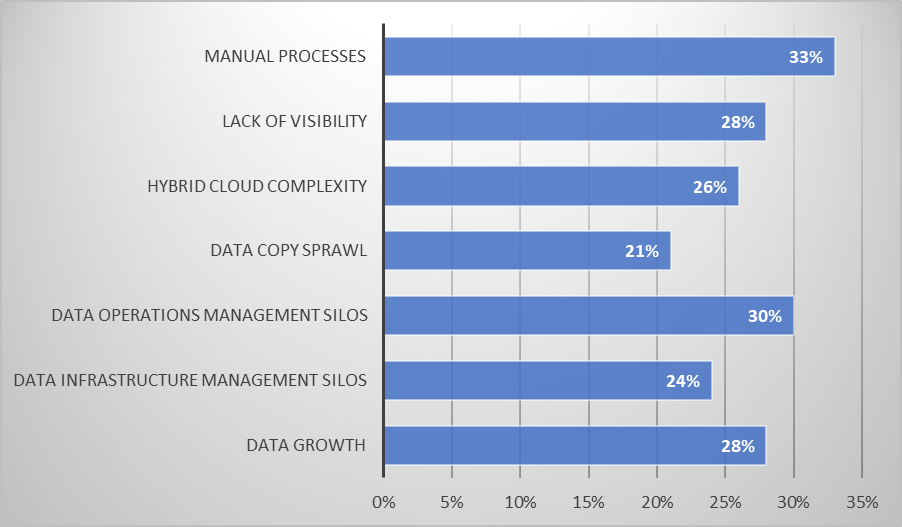 data management challenges graph